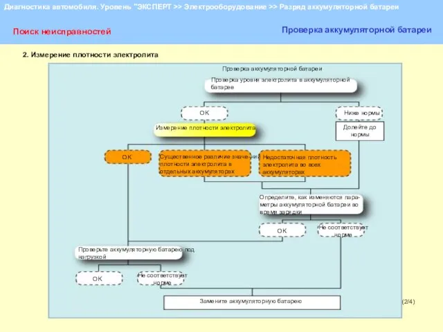 (2/4) Поиск неисправностей Проверка аккумуляторной батареи 2. Измерение плотности электролита Проверка аккумуляторной