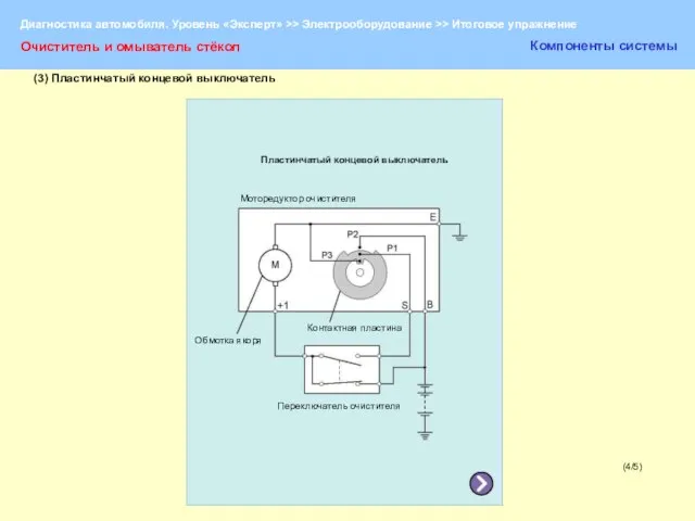 (4/5) Очиститель и омыватель стёкол Компоненты системы Пластинчатый концевой выключатель Моторедуктор очистителя
