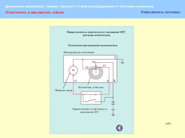 (4/5) Очиститель и омыватель стёкол Компоненты системы Переключатель очистителя в положении OFF