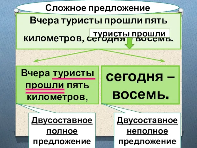 Вчера туристы прошли пять километров, сегодня – восемь. Сложное предложение Вчера туристы