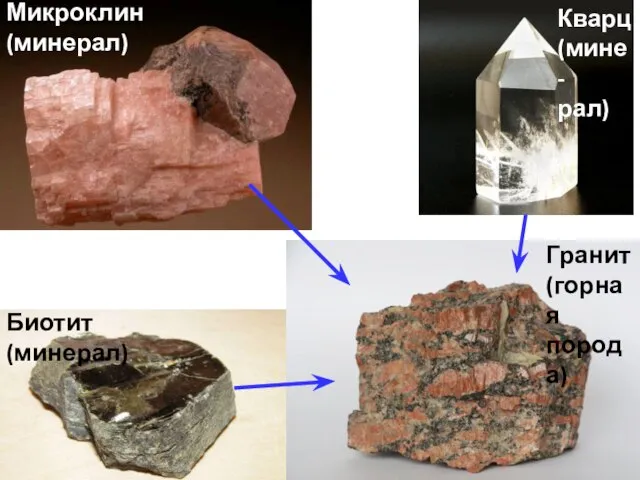 Гранит (горная порода) Кварц (мине- рал) Микроклин (минерал) Биотит (минерал)