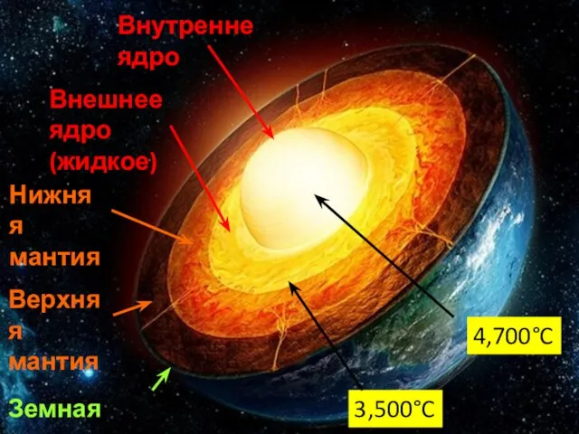 Земная кора Верхняя мантия Нижняя мантия Внутренне ядро Внешнее ядро (жидкое) 3,500°C 4,700°C
