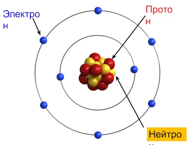 Электрон Протон Нейтрон