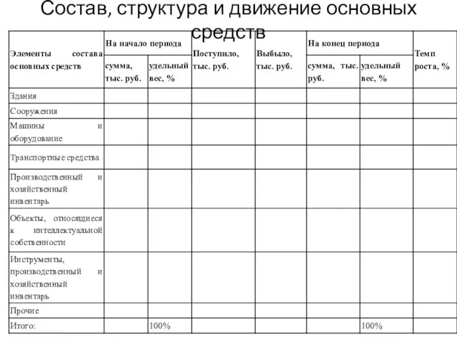 Состав, структура и движение основных средств