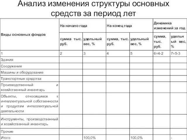 Анализ изменения структуры основных средств за период лет