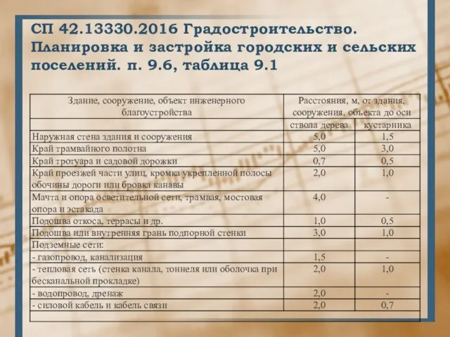 СП 42.13330.2016 Градостроительство. Планировка и застройка городских и сельских поселений. п. 9.6, таблица 9.1