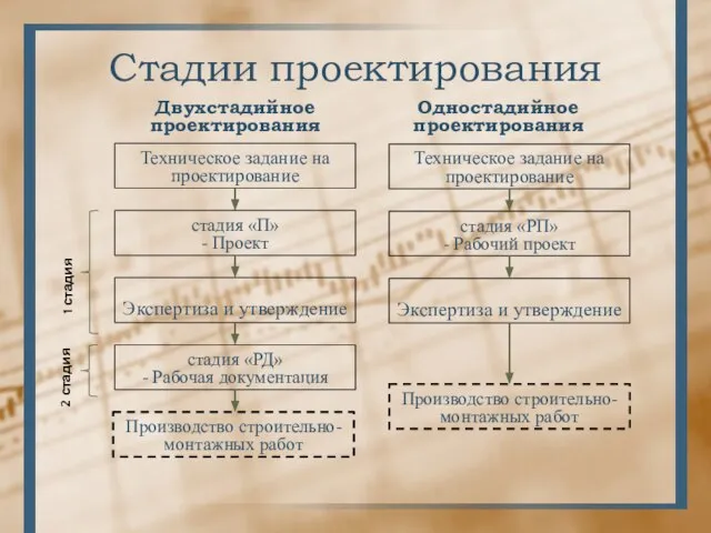 Стадии проектирования Двухстадийное проектирования Одностадийное проектирования Техническое задание на проектирование стадия «П»