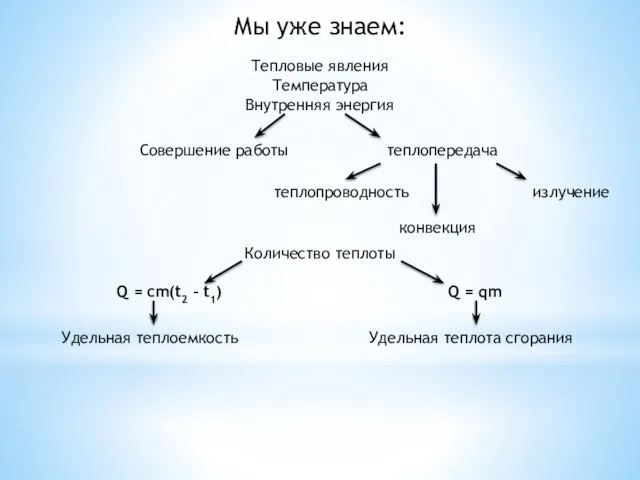 Мы уже знаем: Тепловые явления Температура Внутренняя энергия теплопередача Совершение работы излучение