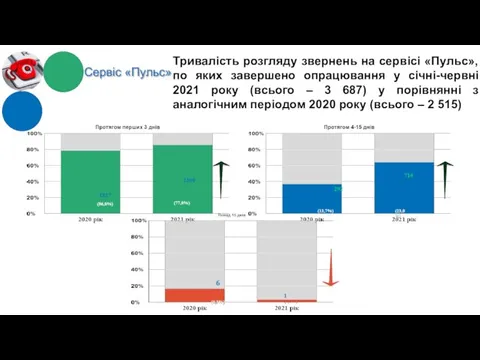 Тривалість розгляду звернень на сервісі «Пульс», по яких завершено опрацювання у січні-червні