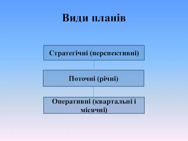 Види планів Стратегічні (перспективні) Поточні (річні) Оперативні (квартальні і місячні)