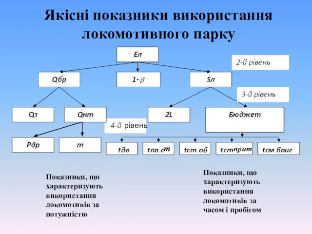 Якісні показники використання локомотивного парку Показники, що характеризують використання локомотивів за потужністю