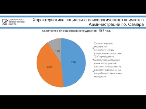 Характеристика социально-психологического климата в Администрации г.о. Самара