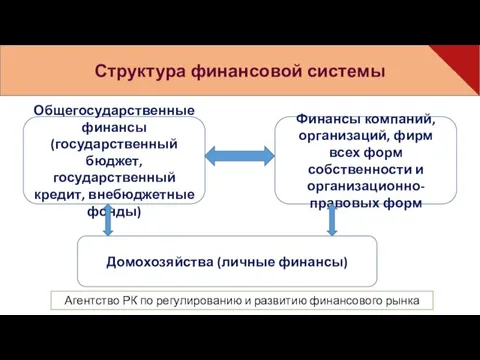 Структура финансовой системы Общегосударственные финансы (государственный бюджет, государственный кредит, внебюджетные фонды) Финансы