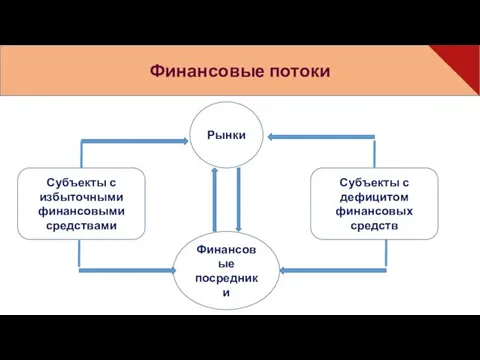 Финансовые потоки Субъекты с избыточными финансовыми средствами Субъекты с дефицитом финансовых средств Рынки Финансовые посредники