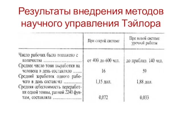 Результаты внедрения методов научного управления Тэйлора