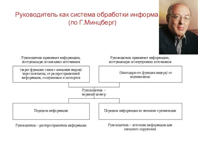 Руководитель как система обработки информации (по Г.Минцберг)