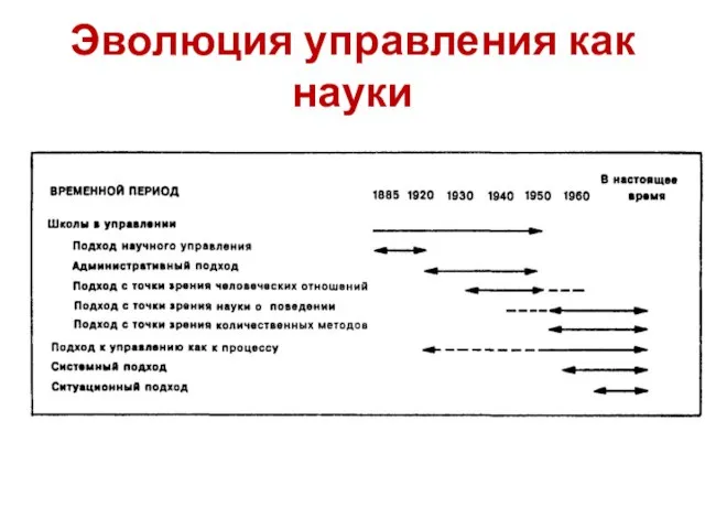 Эволюция управления как науки