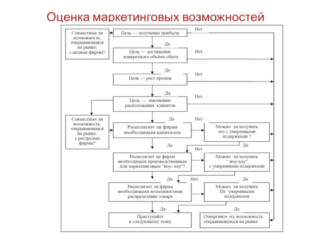 Оценка маркетинговых возможностей