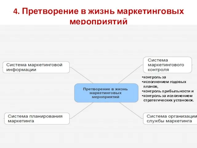 4. Претворение в жизнь маркетинговых мероприятий контроль за исполнением годовых планов, контроль