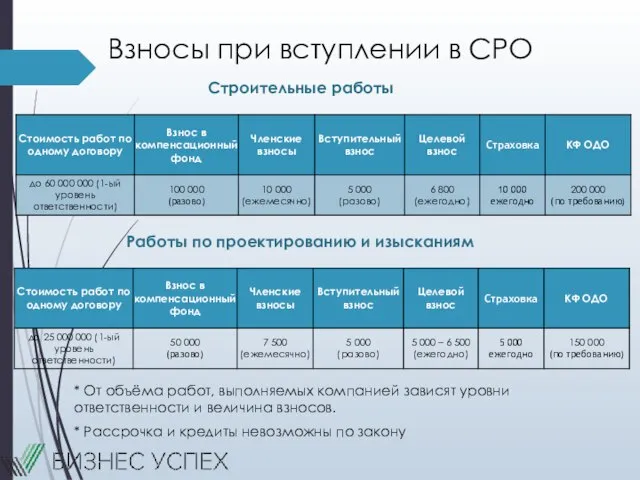 Взносы при вступлении в СРО Строительные работы Работы по проектированию и изысканиям