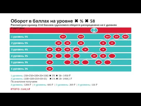 1 уровень: (30+250+100+20+100) ✖ 5% ✖ 58= 1450 ₽ 2 уровень: (100+100+250+30+25)