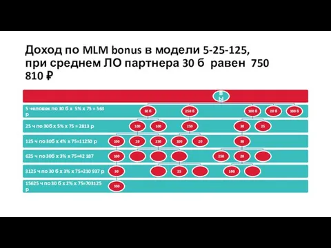 Доход по MLM bonus в модели 5-25-125, при среднем ЛО партнера 30