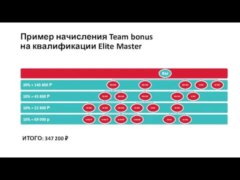 Пример начисления Team bonus на квалификации Elite Master ИТОГО: 347 200 ₽