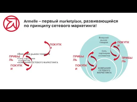 Armelle – первый marketplace, развивающийся по принципу сетевого маркетинга! Внешний рынок товаров
