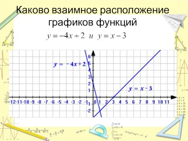 Каково взаимное расположение графиков функций