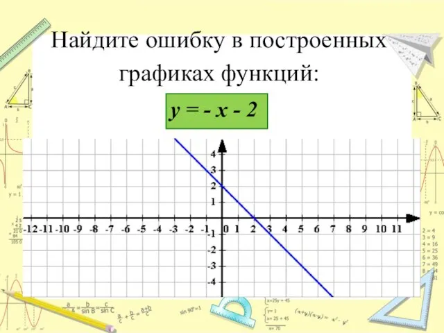 Найдите ошибку в построенных графиках функций: у = - х - 2