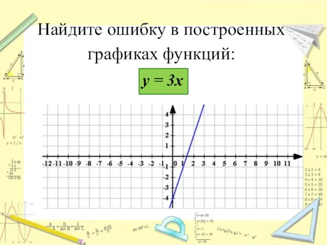 Найдите ошибку в построенных графиках функций: у = 3х