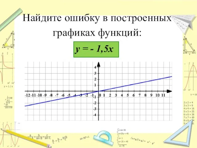 Найдите ошибку в построенных графиках функций: у = - 1,5х