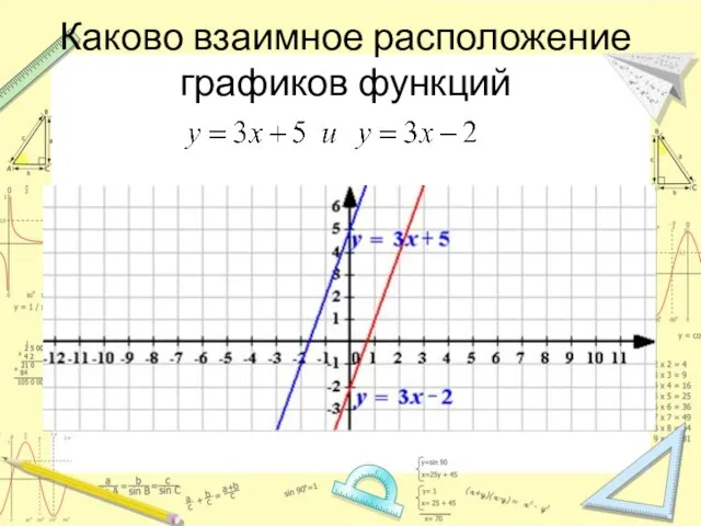 Каково взаимное расположение графиков функций