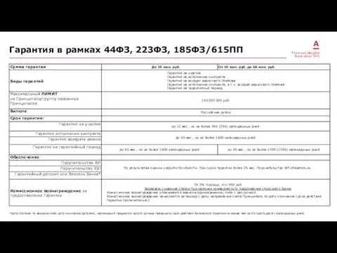 Гарантия в рамках 44ФЗ, 223ФЗ, 185ФЗ/615ПП *Дата платежа по векселю либо дата