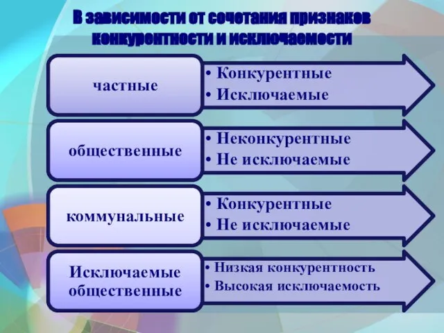 В зависимости от сочетания признаков конкурентности и исключаемости