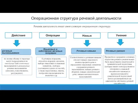 Речевая деятельность имеет свою сложную операционную структуру. Навык Действие Умение Операции речевые