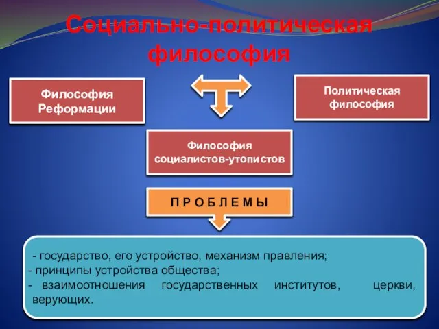 Социально-политическая философия Философия Реформации Философия социалистов-утопистов Политическая философия П Р О Б