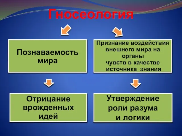 Гносеология Познаваемость мира Признание воздействия внешнего мира на органы чувств в качестве