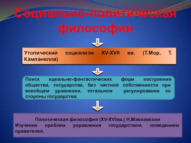 Утопический социализм XV-XVII вв. (Т.Мор, Т.Кампанелла) Социально-политическая философия Поиск идеально-фантастических форм построения