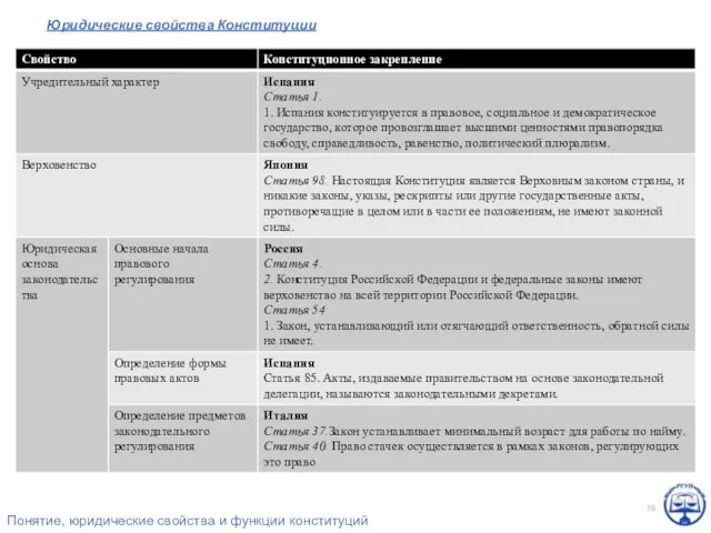 Юридические свойства Конституции Понятие, юридические свойства и функции конституций