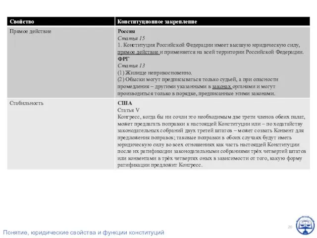 Понятие, юридические свойства и функции конституций