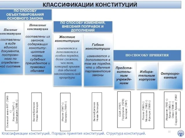 Классификации конституций. Порядок принятия конституций. Структура конституций. Иордания (1952 г.) Катар (1962