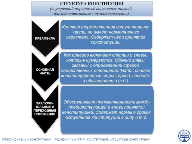 Классификации конституций. Порядок принятия конституций. Структура конституций.