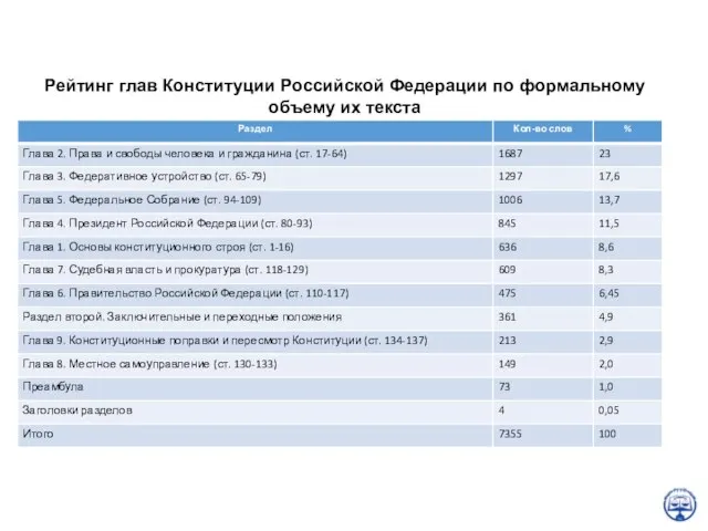 Понятие, сущность, юридическая природа, функции и виды Конституции. Рейтинг глав Конституции Российской