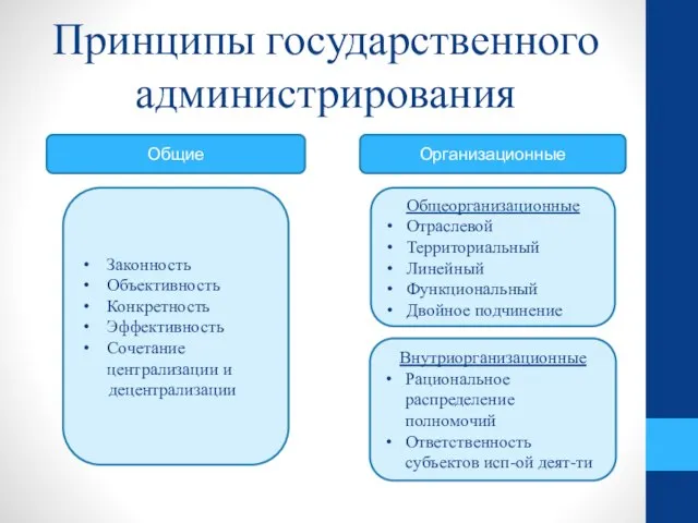 Принципы государственного администрирования Общие Организационные Законность Объективность Конкретность Эффективность Сочетание централизации и