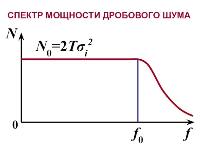 СПЕКТР МОЩНОСТИ ДРОБОВОГО ШУМА