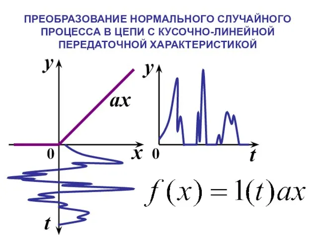 ПРЕОБРАЗОВАНИЕ НОРМАЛЬНОГО СЛУЧАЙНОГО ПРОЦЕССА В ЦЕПИ С КУСОЧНО-ЛИНЕЙНОЙ ПЕРЕДАТОЧНОЙ ХАРАКТЕРИСТИКОЙ