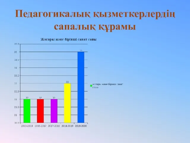 Педагогикалық қызметкерлердің сапалық құрамы