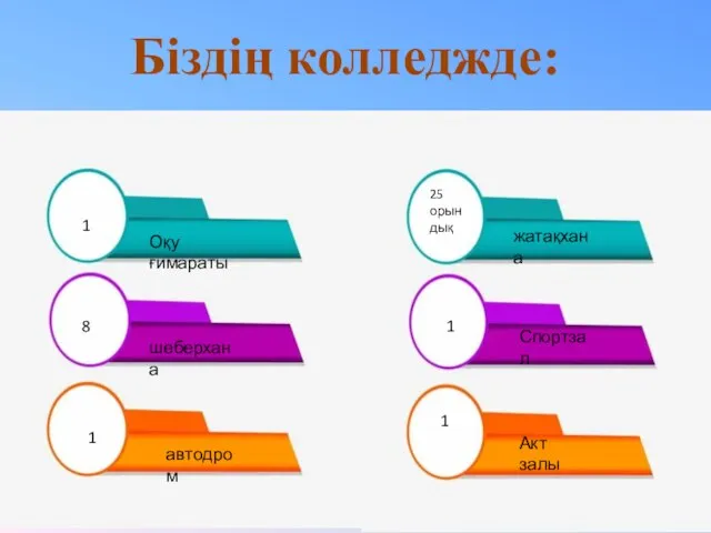 шеберхана Спортзал автодром Оқу ғимараты жатақхана Акт залы 8 1 1 25