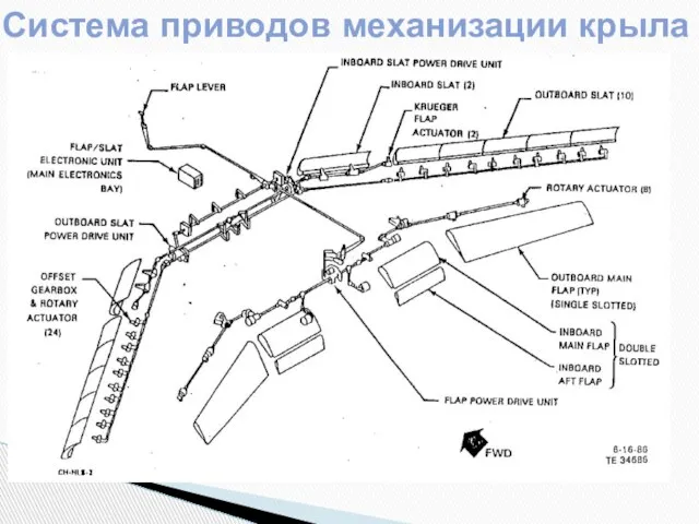 Система приводов механизации крыла